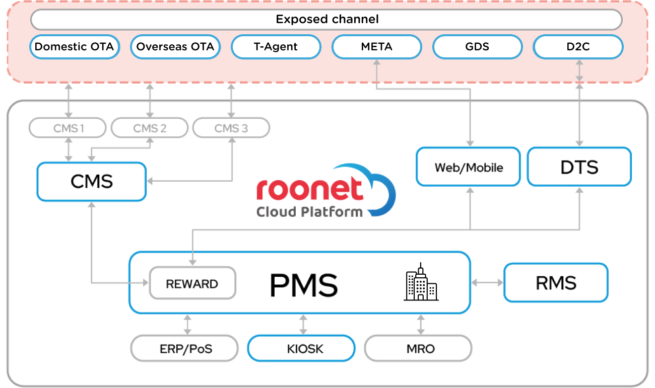 ROONET